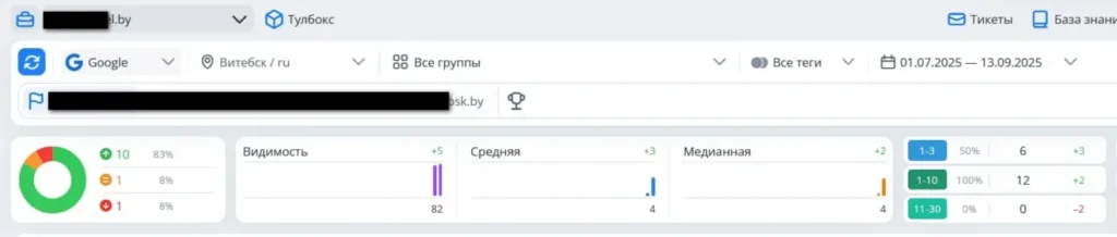 83% видимости в Google