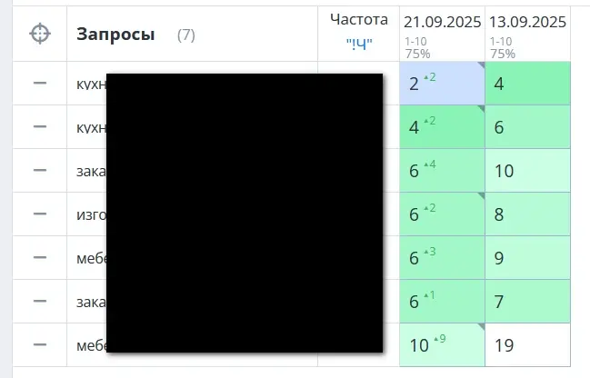 Запросы в Топ Яндекса